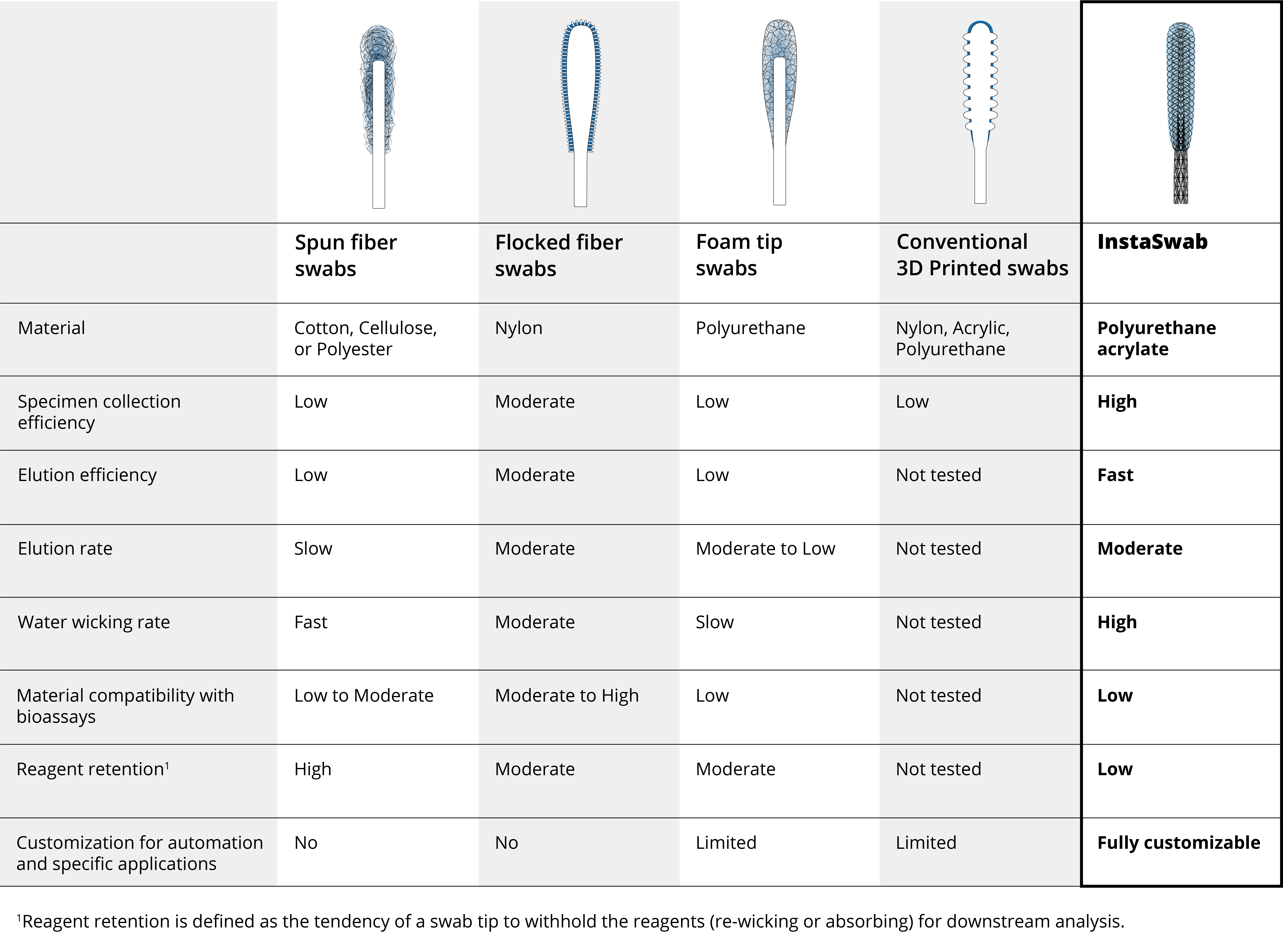 Swabs comparison table