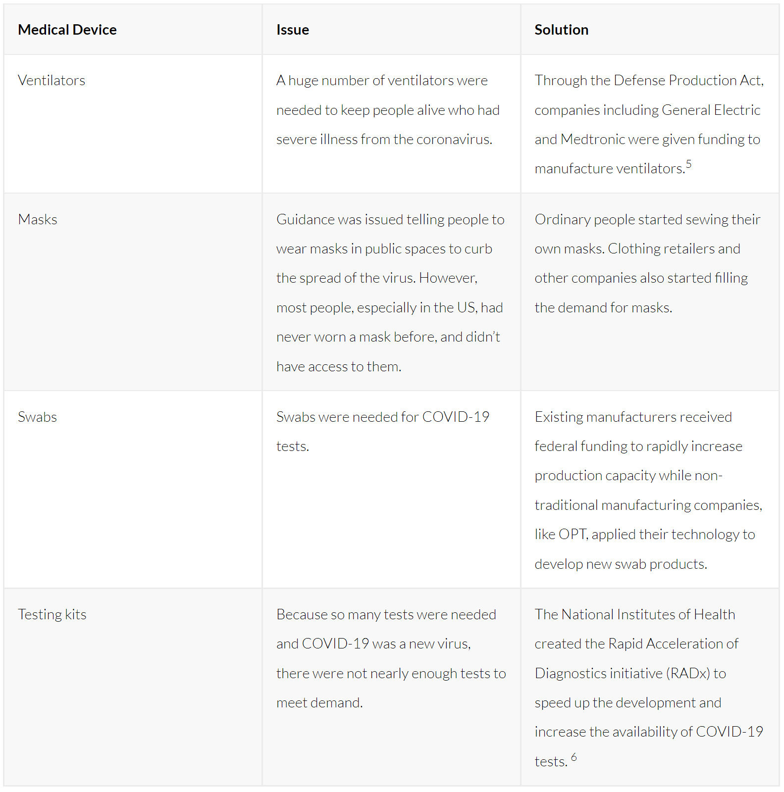 Table of medical devices