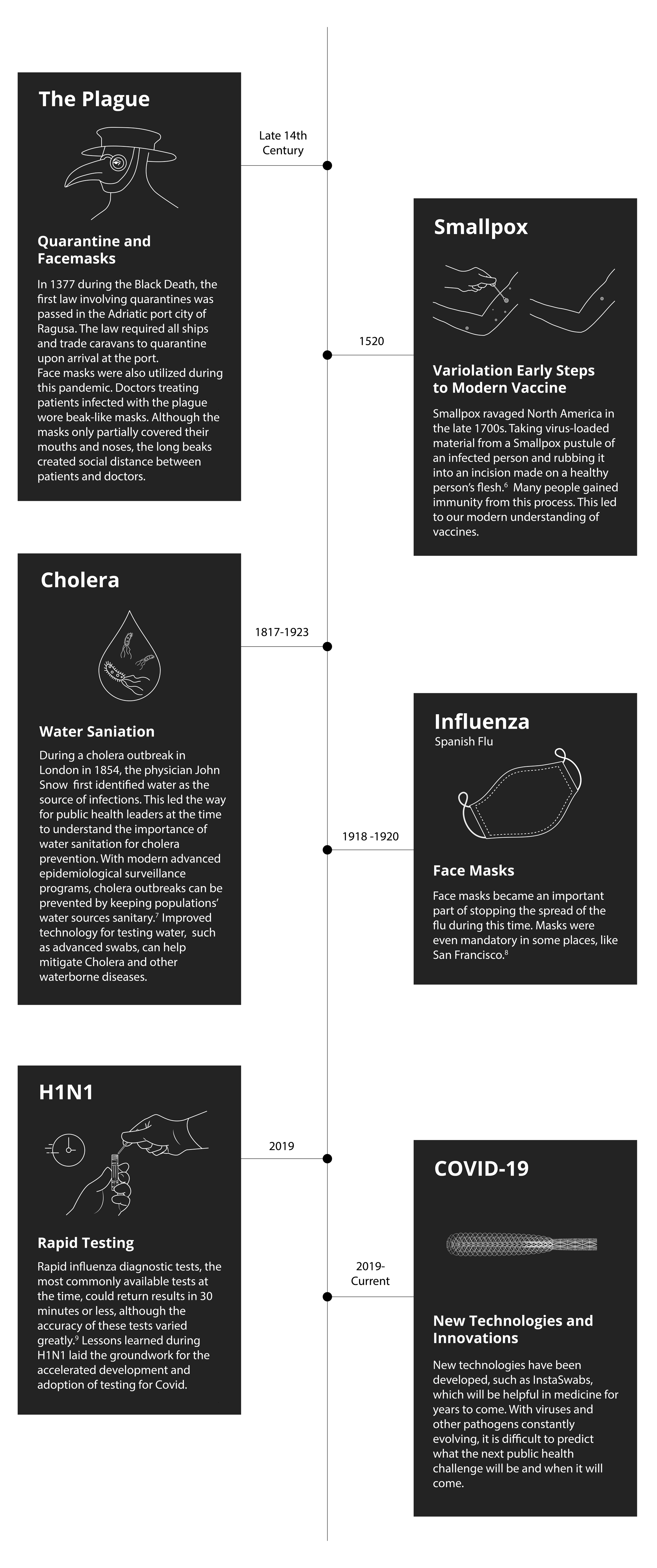 History of the plagues, Smallpox, Cholera, Influenza, H1N1, Covide-19